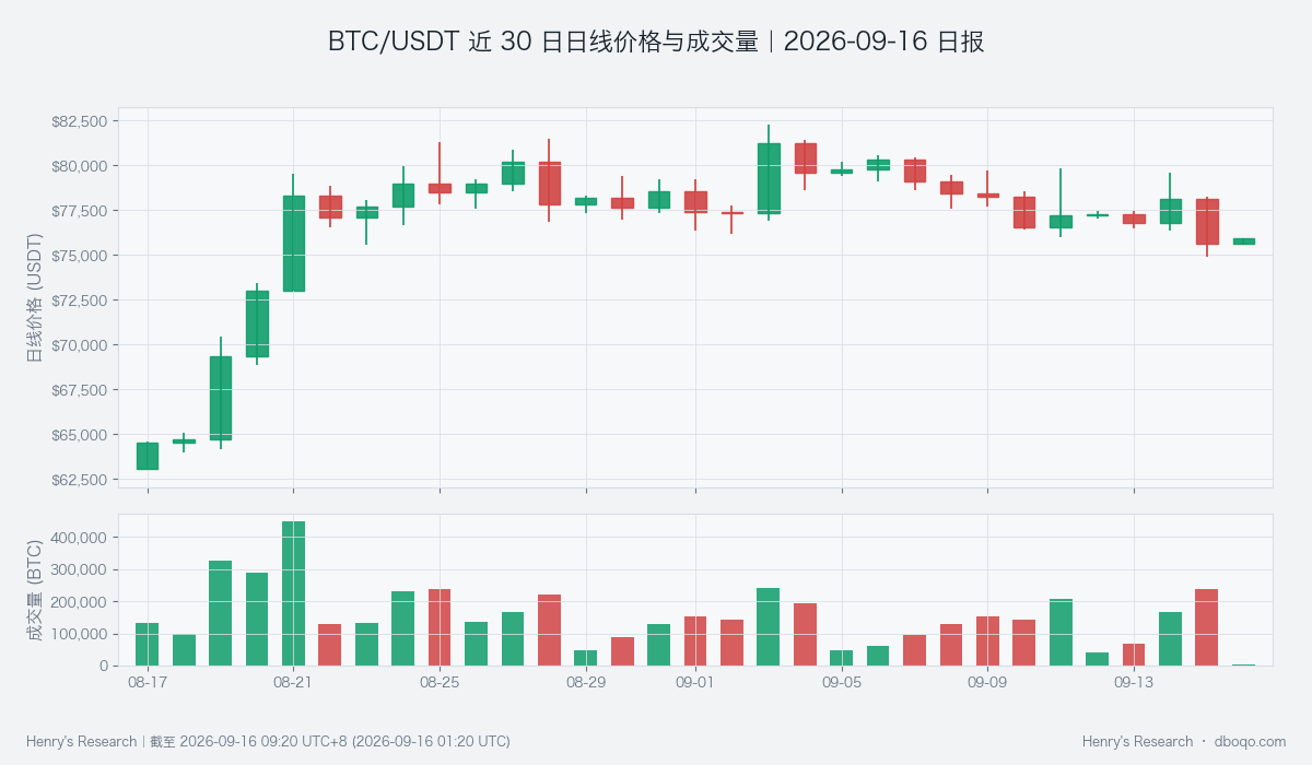 BTC/USDT 近 30 日日线价格与成交量