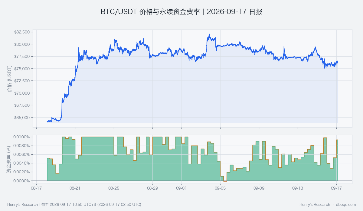 BTC/USDT价格与永续资金费率