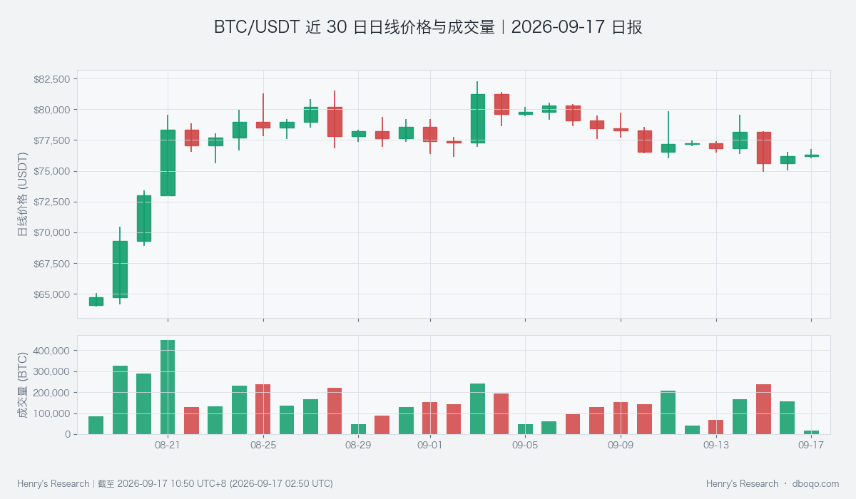 BTC/USDT价格与成交量