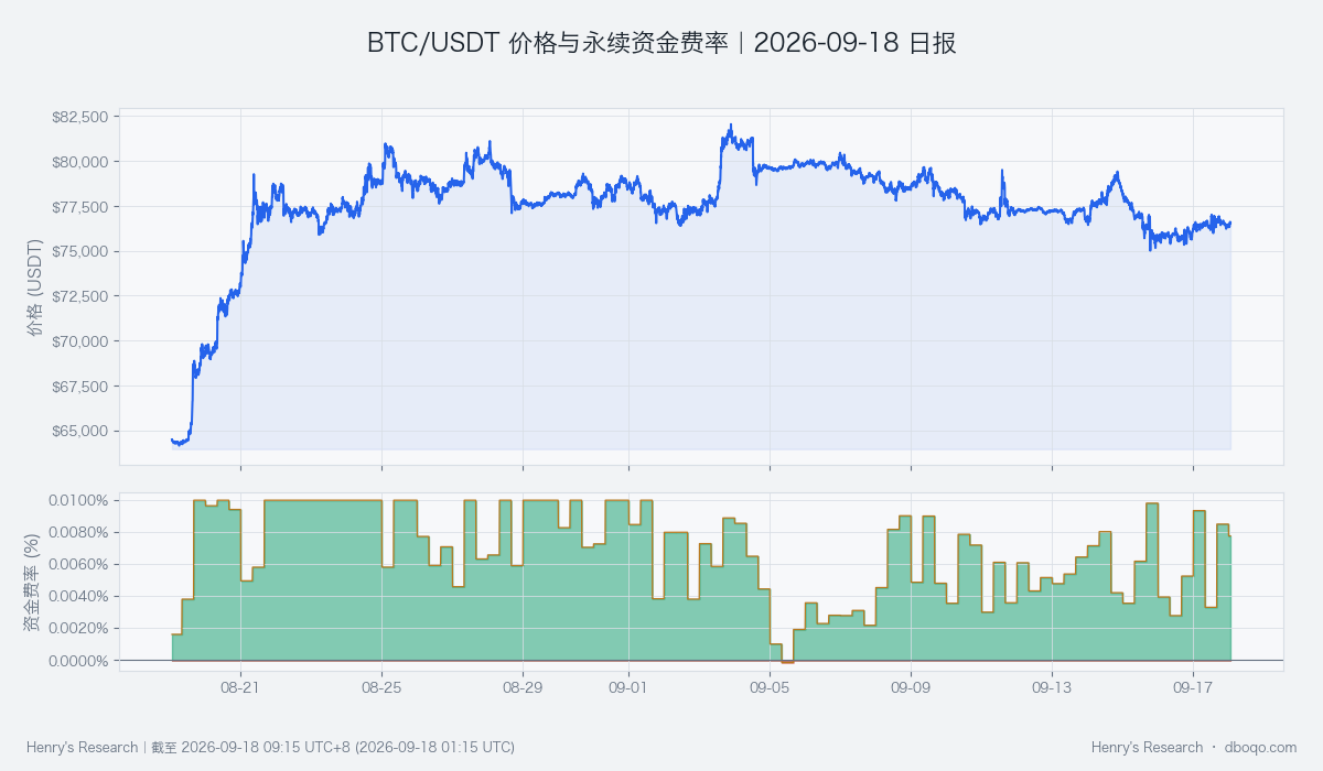 BTC/USDT近30日价格与永续资金费率