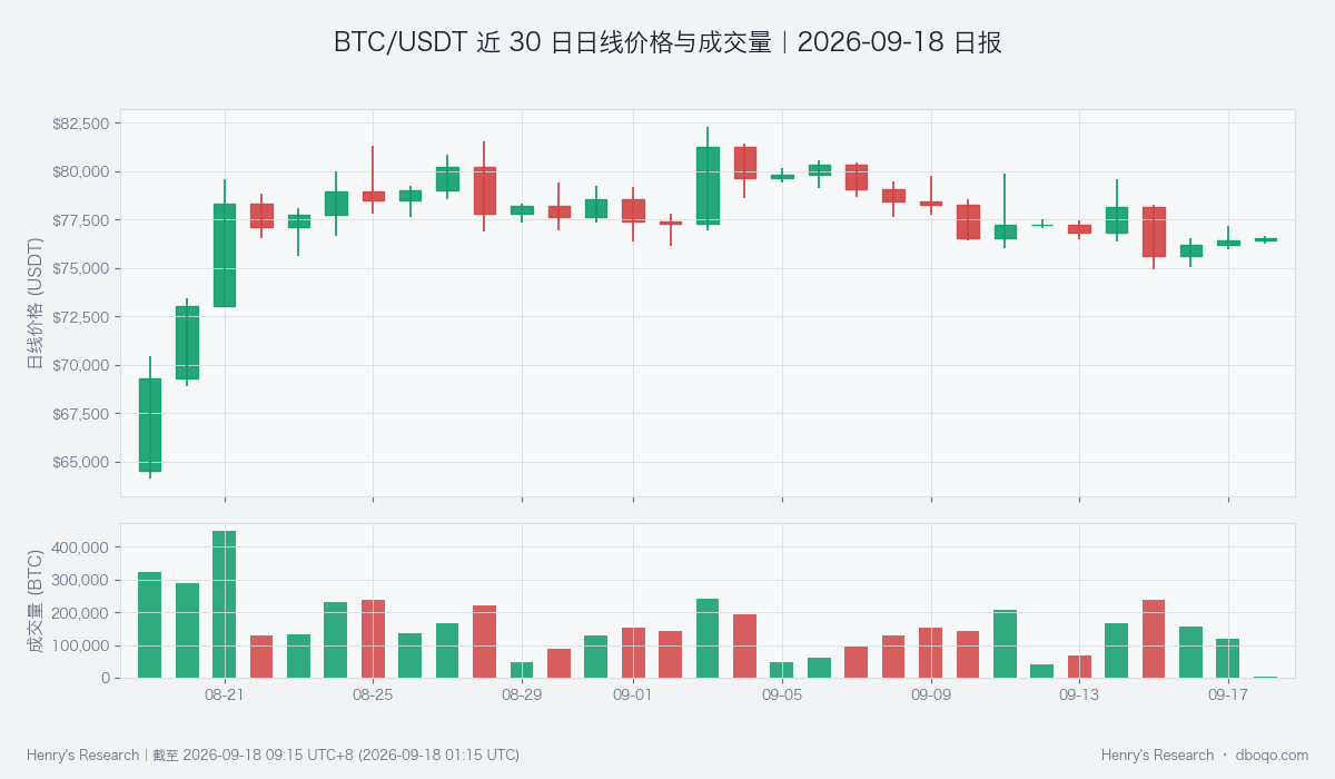 BTC/USDT近30日日线价格与成交量