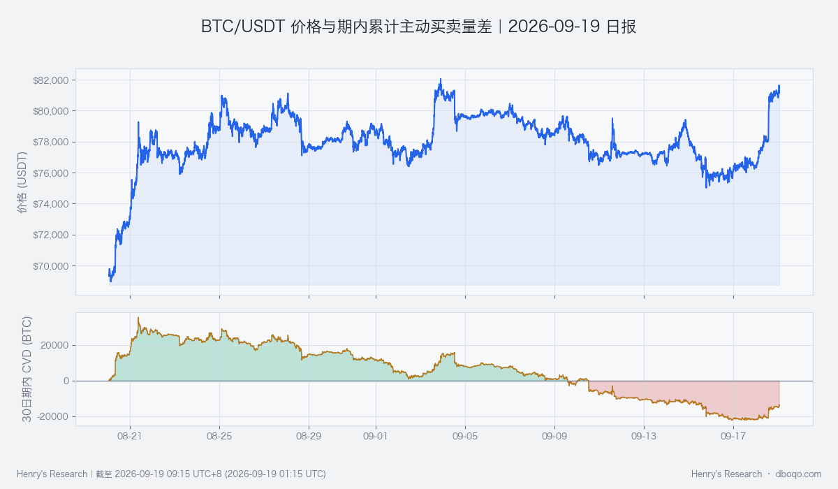BTC價格與主動買入減主動賣出的累計變化