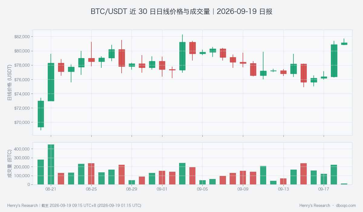 BTC價格急漲與成交擴張的日線對照