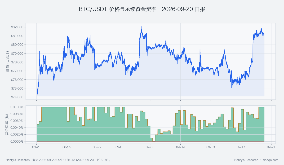 BTC/USDT 近 30 日价格与永续资金费率