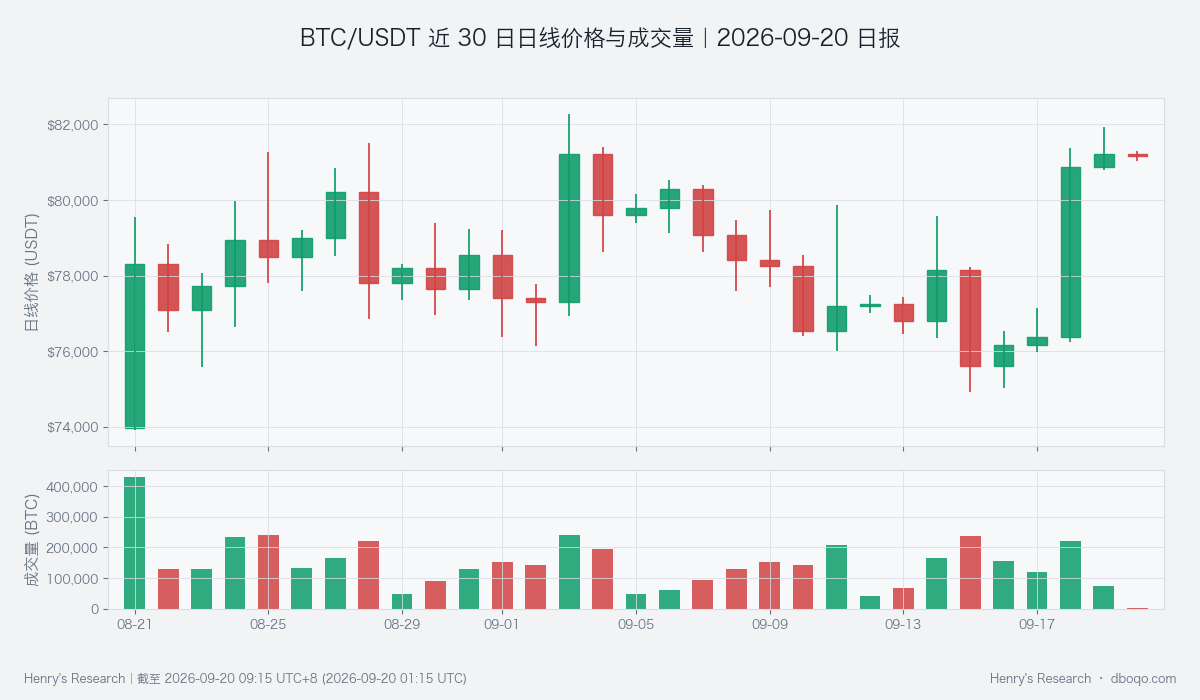 BTC/USDT 近 30 日日线价格与成交量
