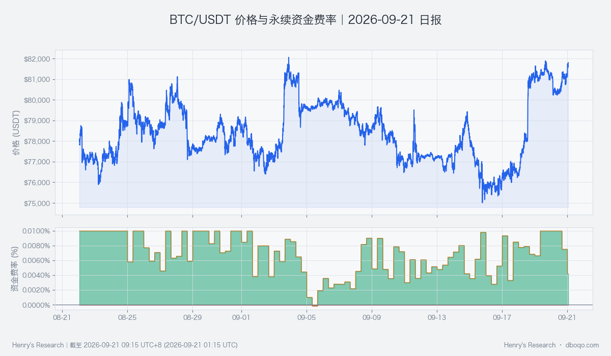 BTC价格与永续资金费率