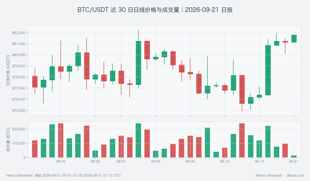 BTC日线价格与成交量