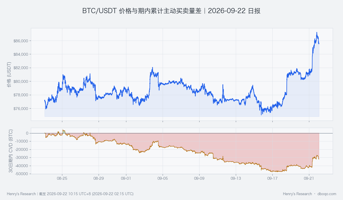BTC价格与主动买入减主动卖出