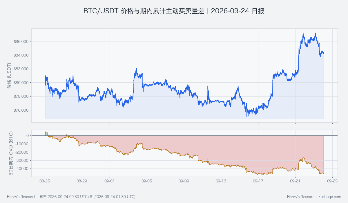 BTC价格与主动买入减主动卖出
