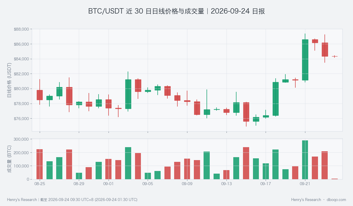 BTC日线价格与成交量