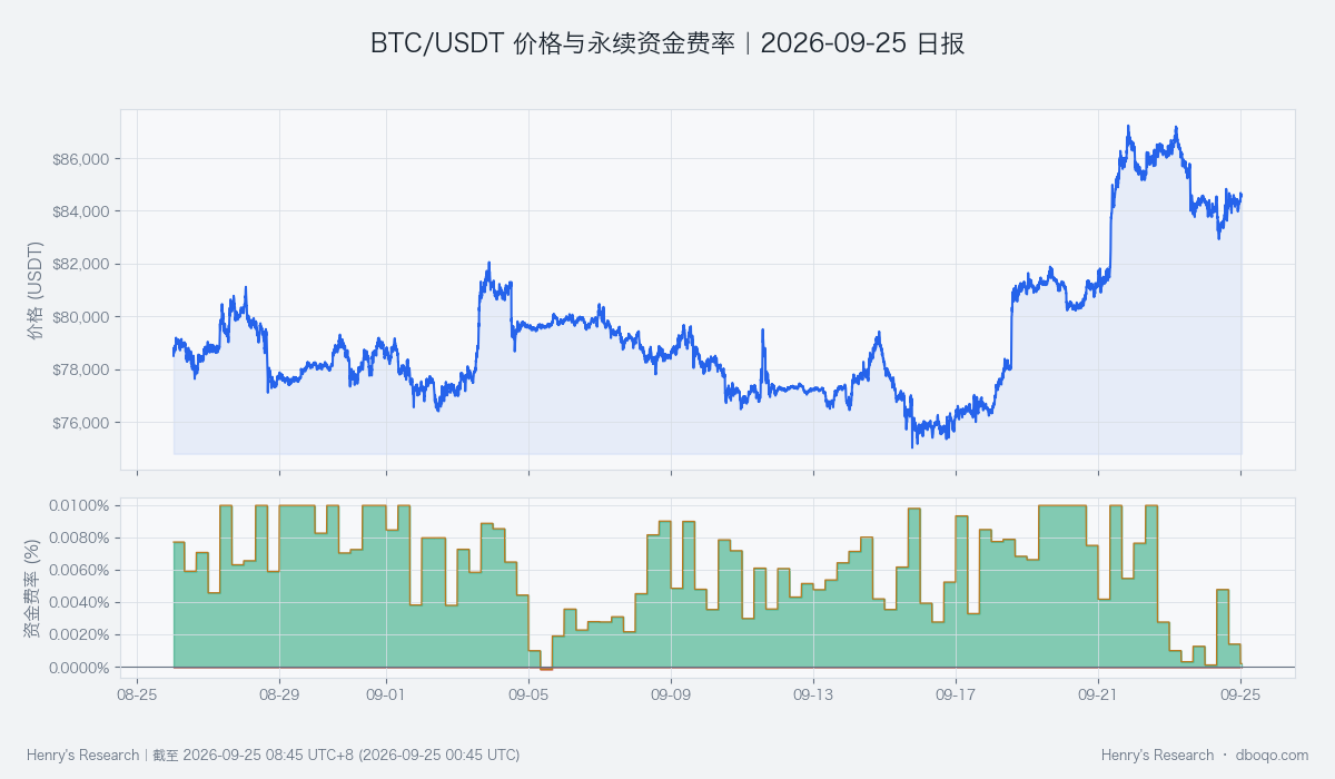 BTC/USDT 近 30 日价格与永续资金费率