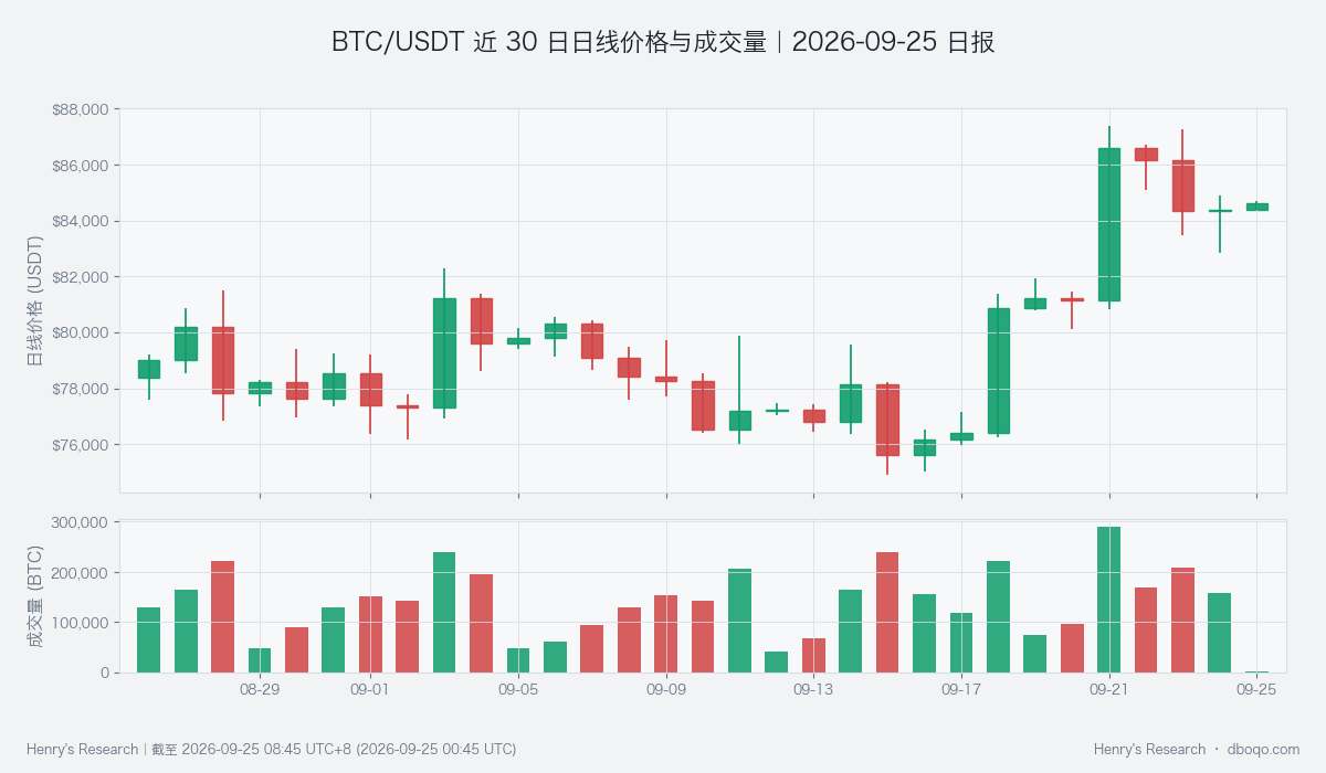 BTC/USDT 近 30 日日线价格与成交量