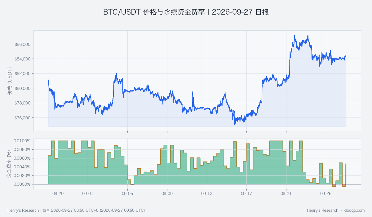 BTC/USDT price and perpetual funding rates over the past 30 days