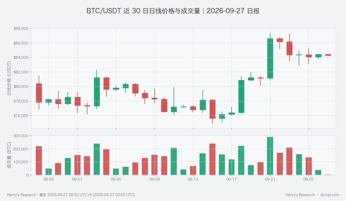 BTC/USDT daily price and volume over the past 30 days
