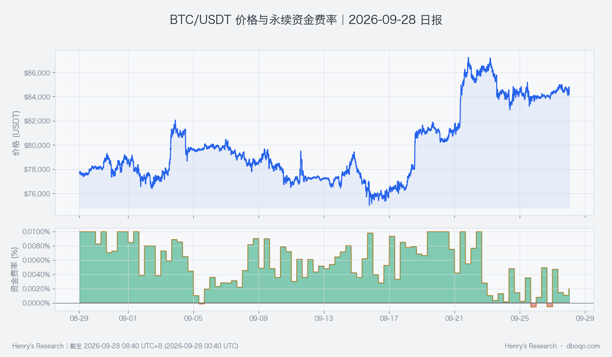 BTC/USDT price and perpetual funding rate over the past 30 days