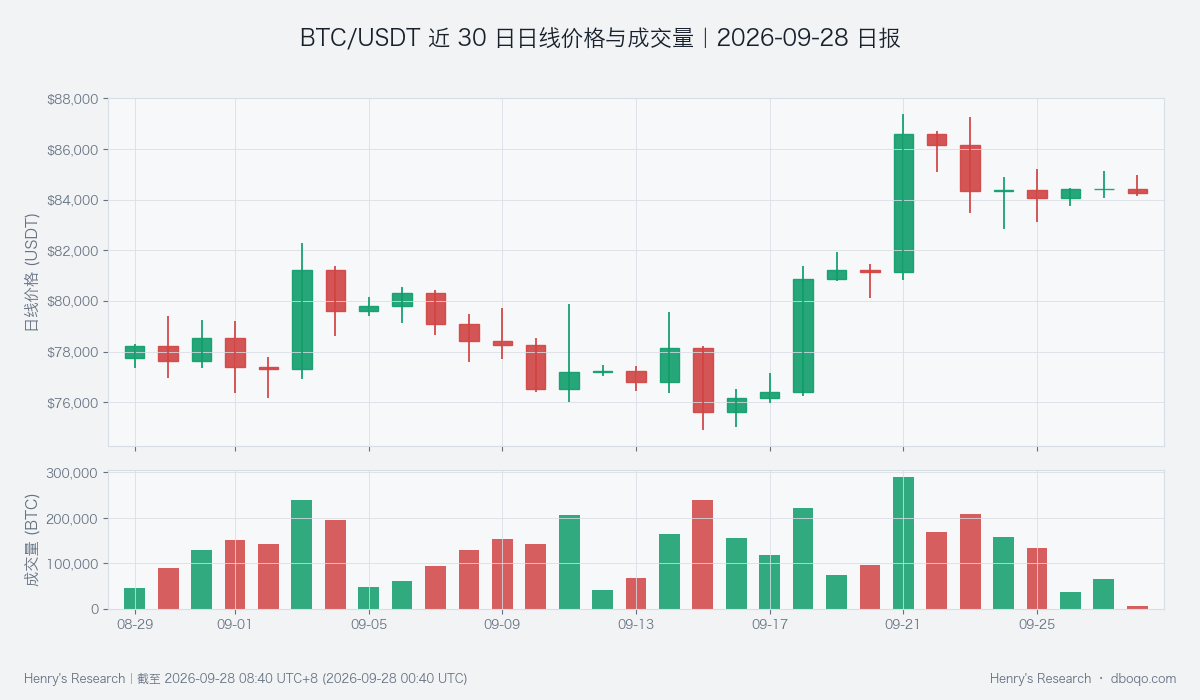 BTC/USDT daily price and volume over the past 30 days