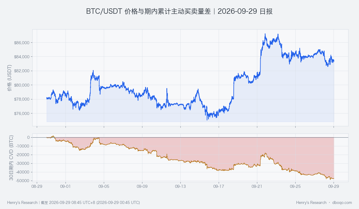 BTC/USDT price and aggressive buying minus selling over the past 30 days