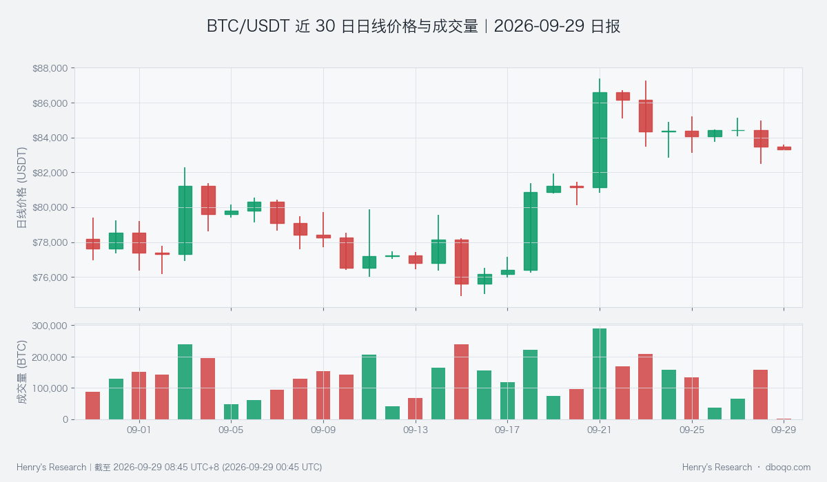 BTC/USDT daily price and volume over the past 30 days