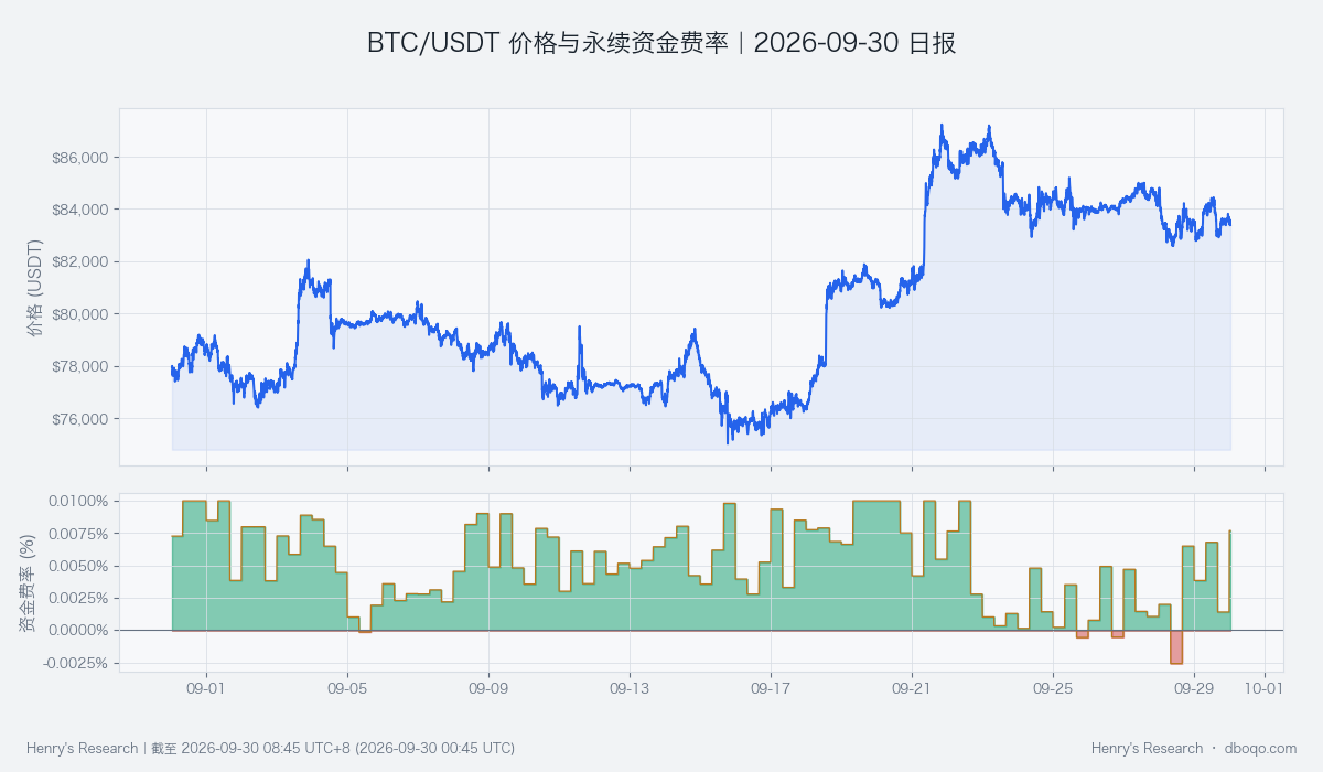BTC/USDT近30日价格与永续资金费率