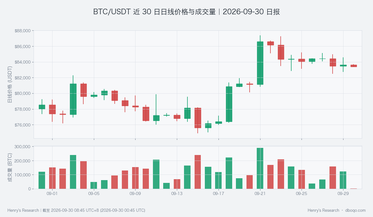 BTC/USDT近30日日线价格与成交量