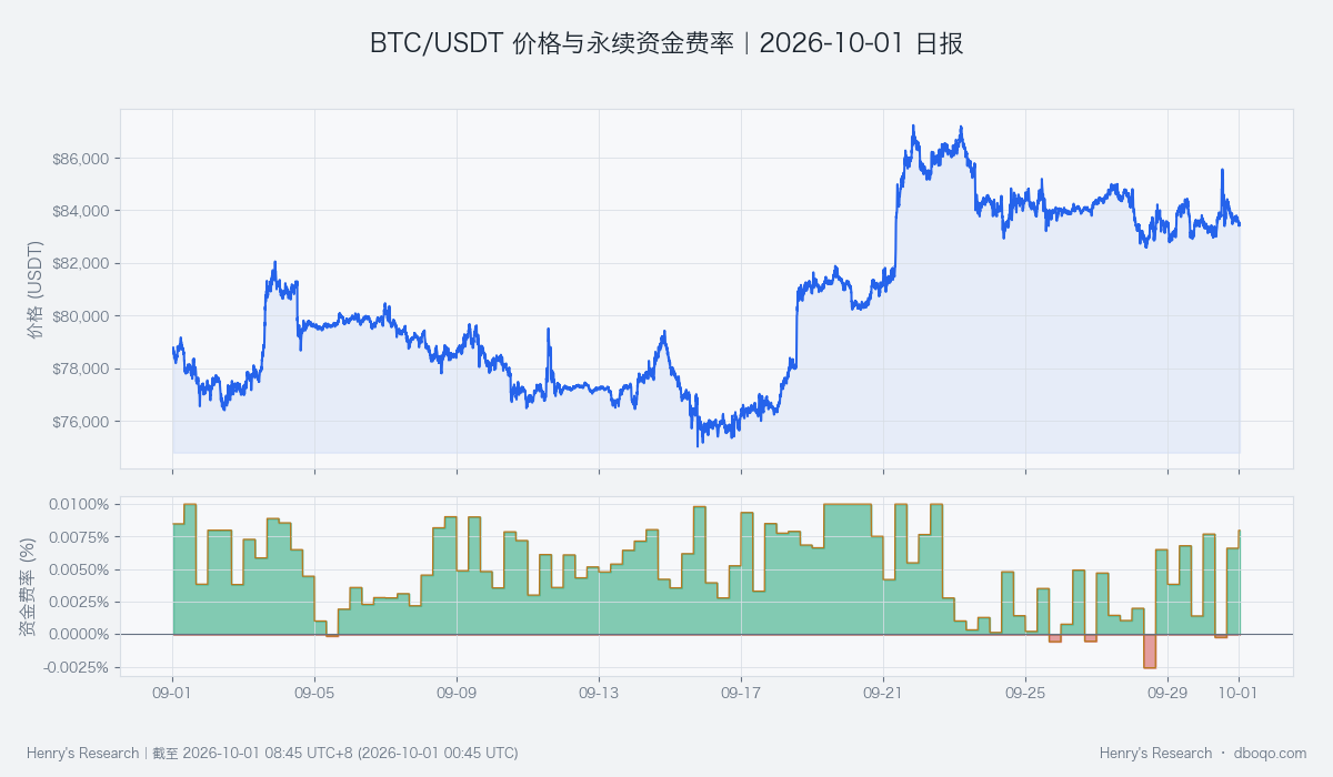 BTC/USDT 30-day price and perpetual funding rate
