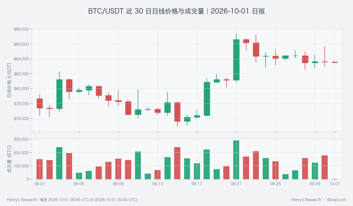 BTC/USDT 30-day daily price and volume