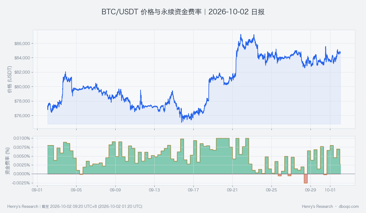 BTC/USDT 30-day price and perpetual funding rate