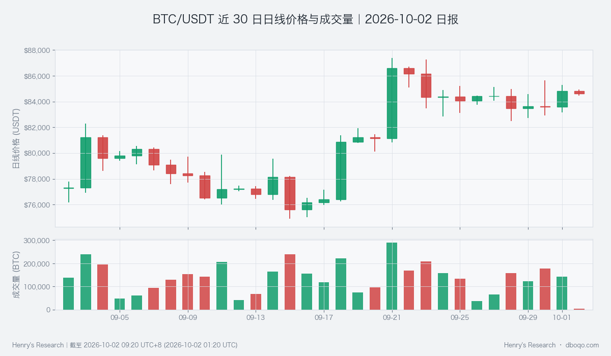 BTC/USDT 30-day daily price and volume