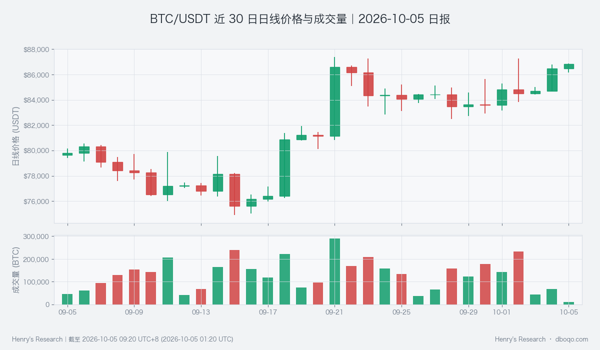 BTC price and volume over the past 30 days