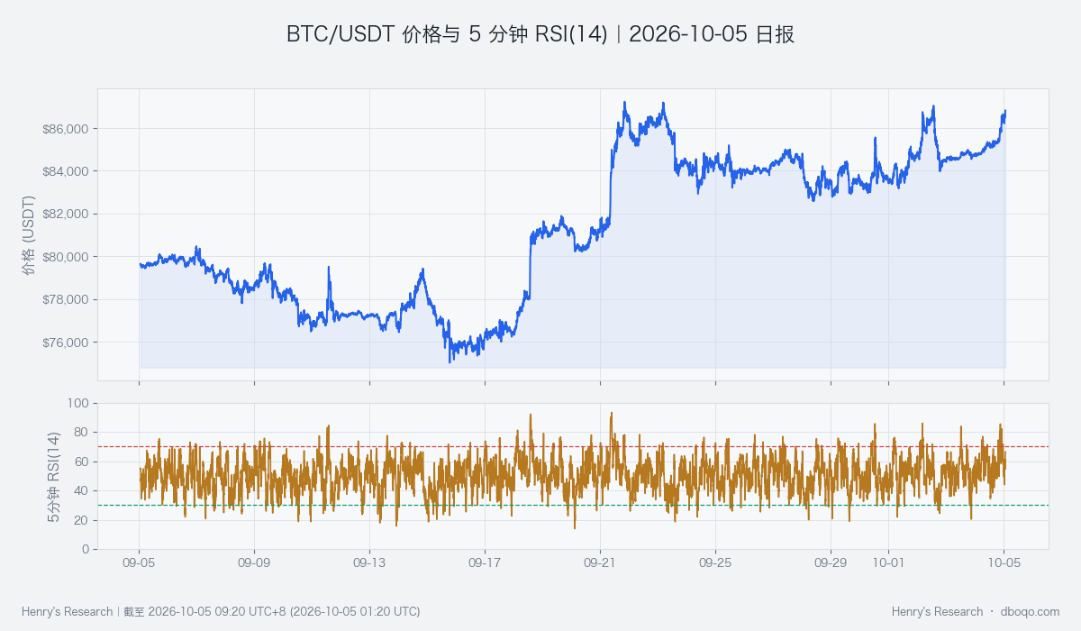 BTC price and short-term momentum over the past 30 days