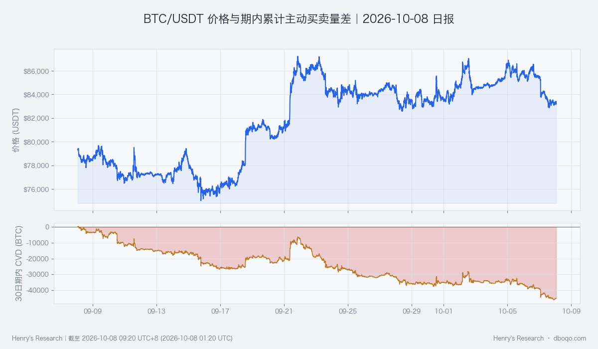 BTC近30日價格與主動買賣量差