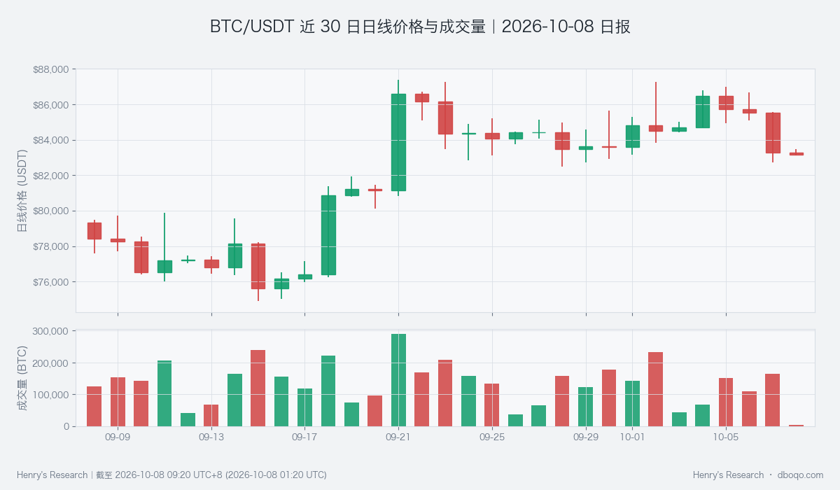 BTC近30日價格與成交量