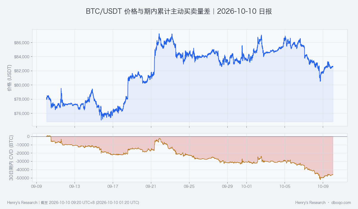 BTC price and active buy minus sell volume over 30 days