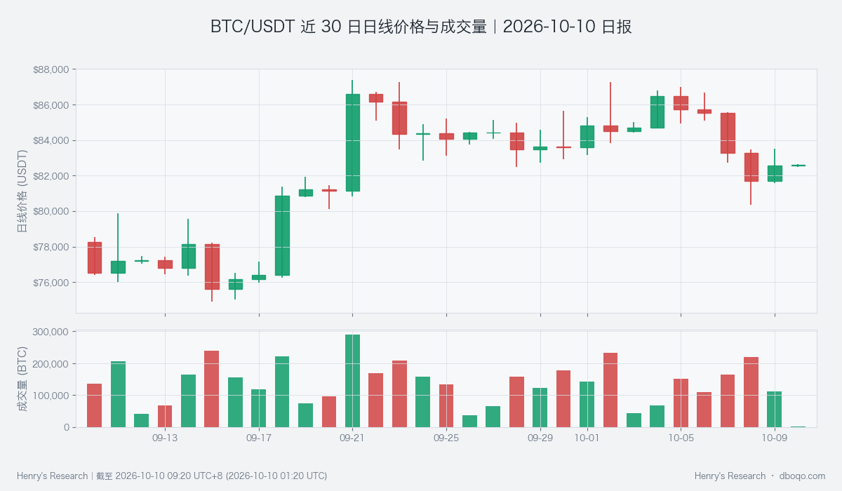 BTC price and volume over 30 days