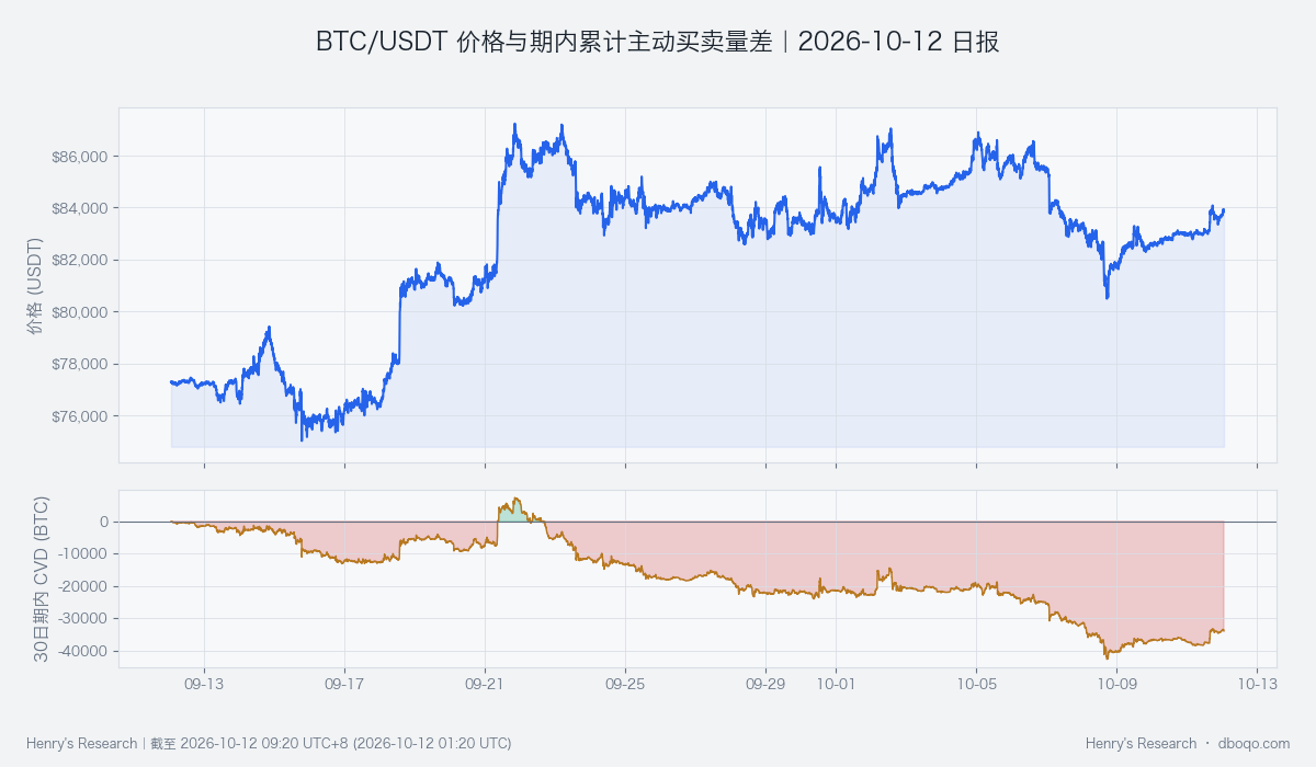 BTC近30日價格與主動買賣量差