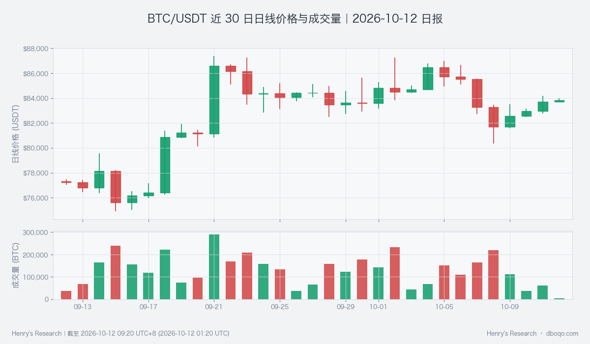 BTC近30日價格與成交量