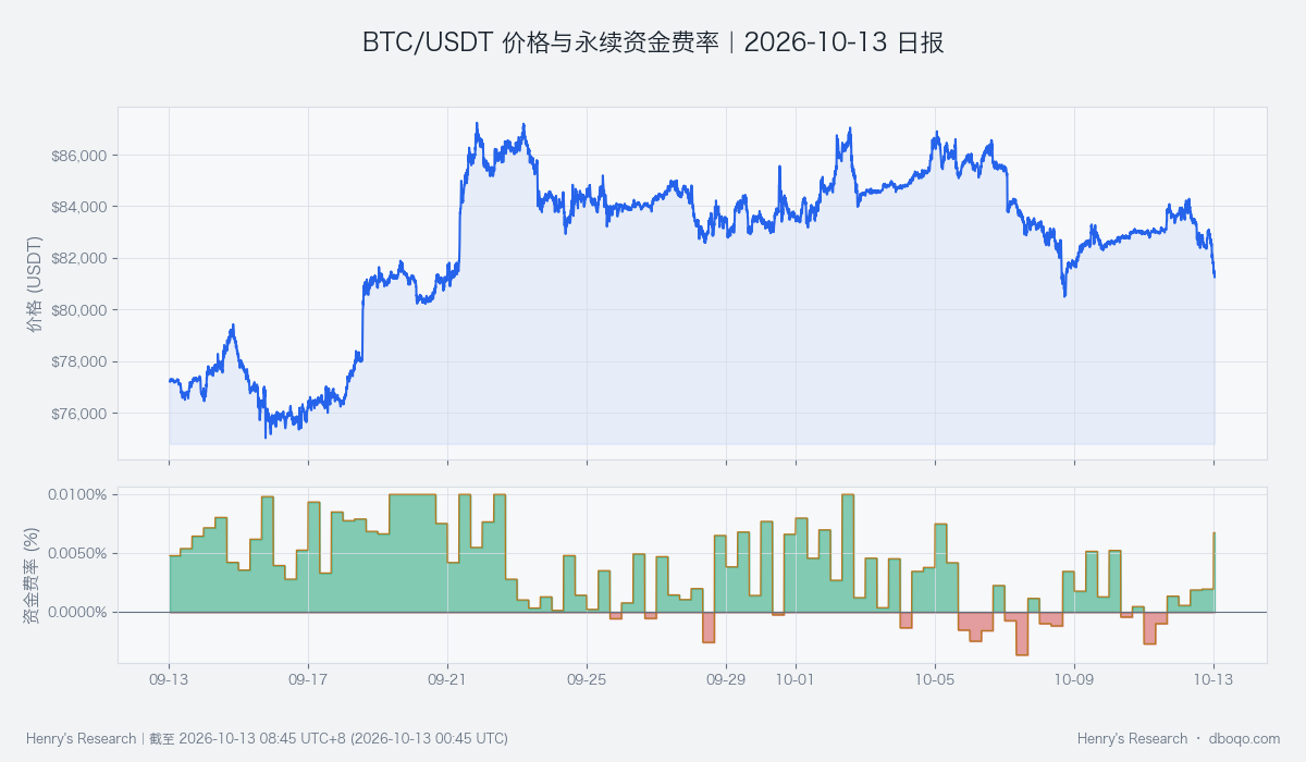 BTC price and perpetual funding over 30 days