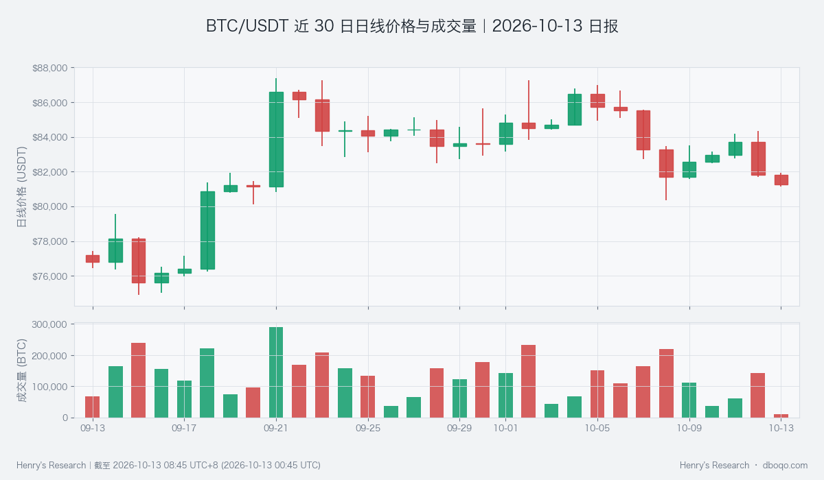 BTC price and volume over 30 days