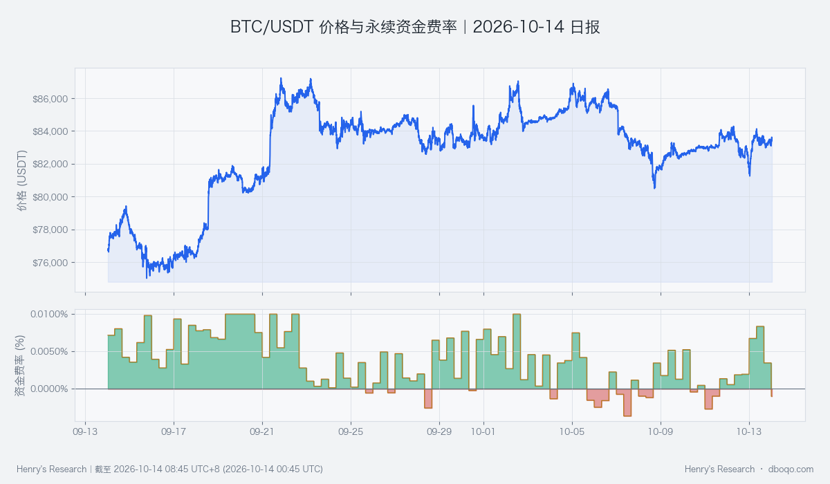 BTC price and perpetual funding rate over 30 days