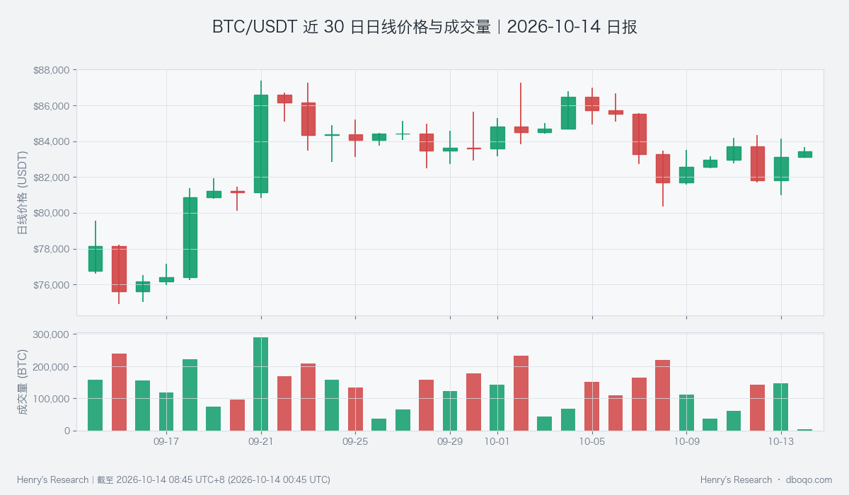 BTC price and trading volume over 30 days
