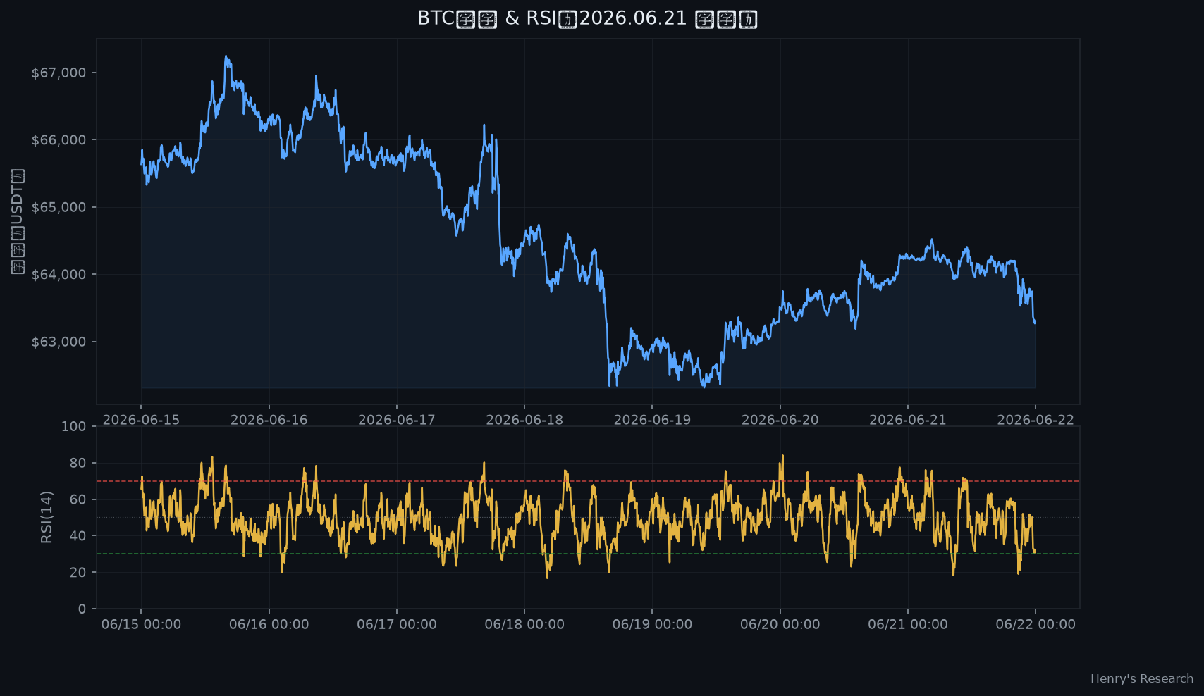 BTC本周价格走势与RSI(14)