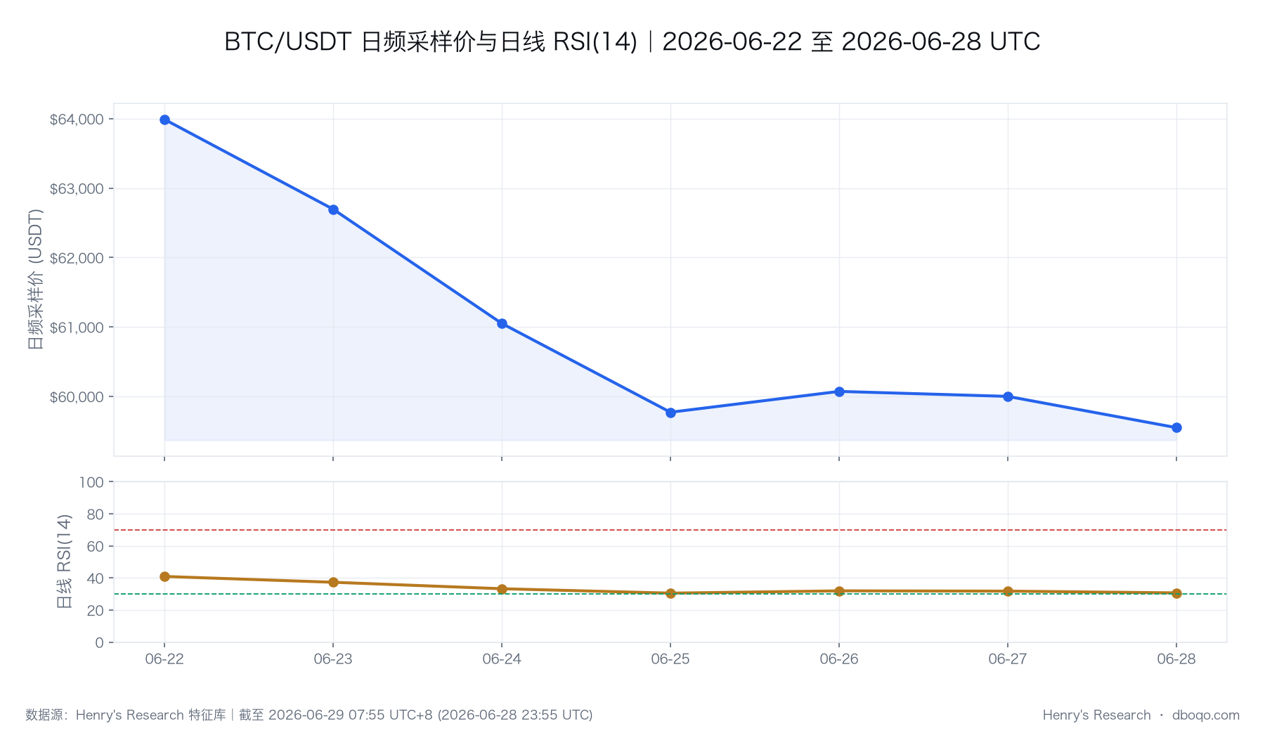 BTC/USDT 报告期价格与 RSI(14) 走势