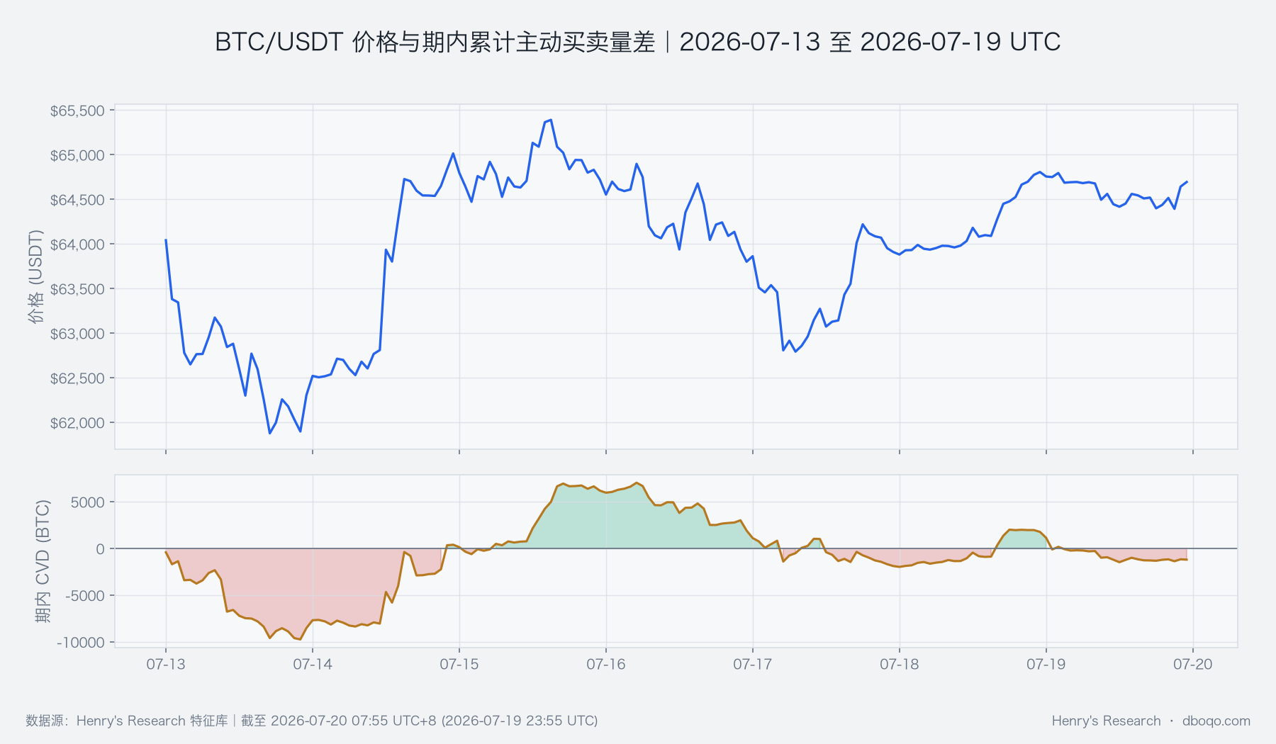 BTC/USDT 2026年7月13日至19日价格与期内主动买卖差
