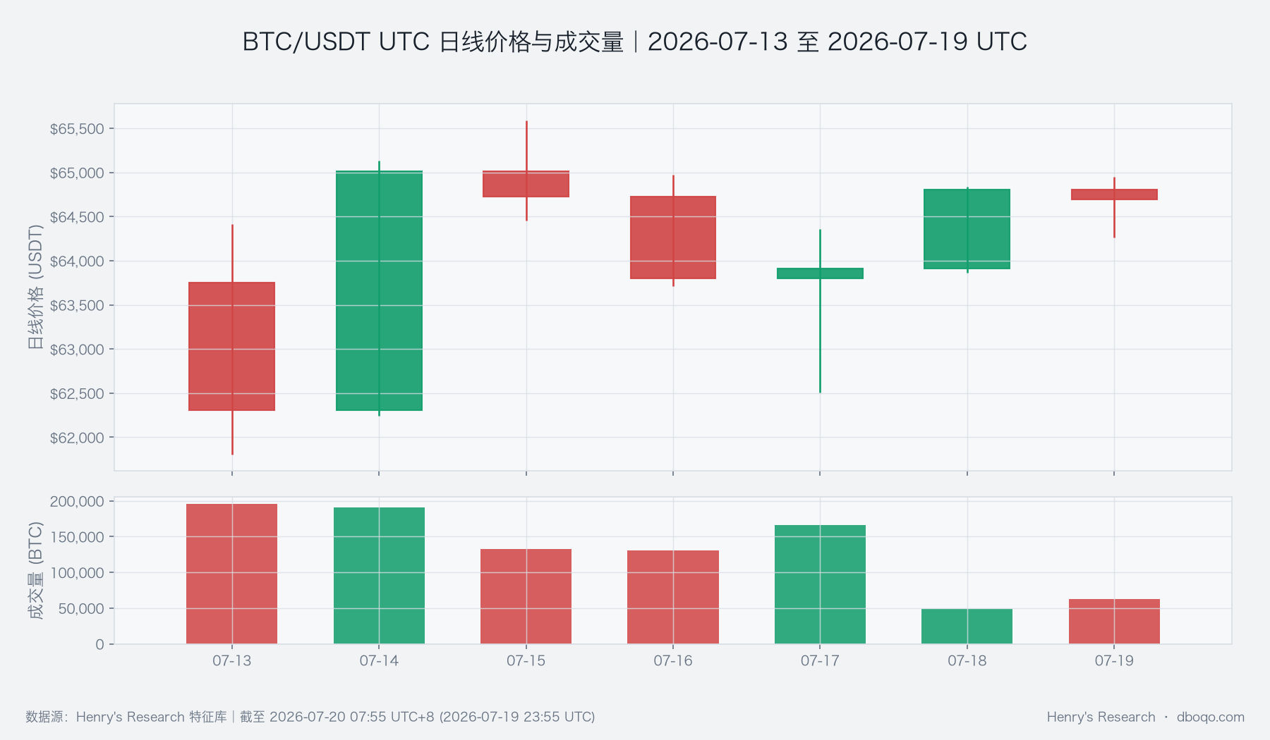 BTC/USDT 2026年7月13日至19日日线价格与成交量