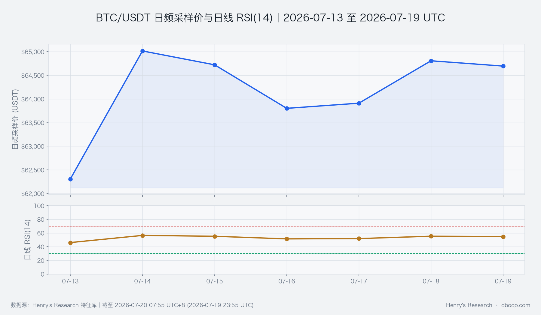 BTC/USDT 2026年7月13日至19日价格与日线RSI