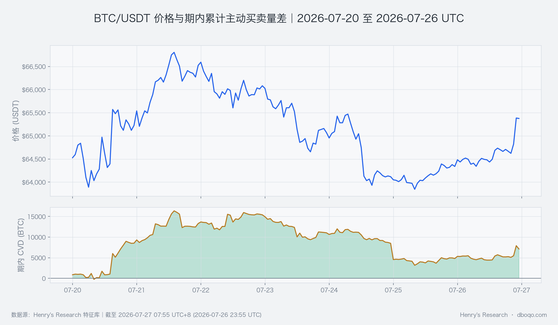 BTC/USDT本周价格与累计主动买卖量差
