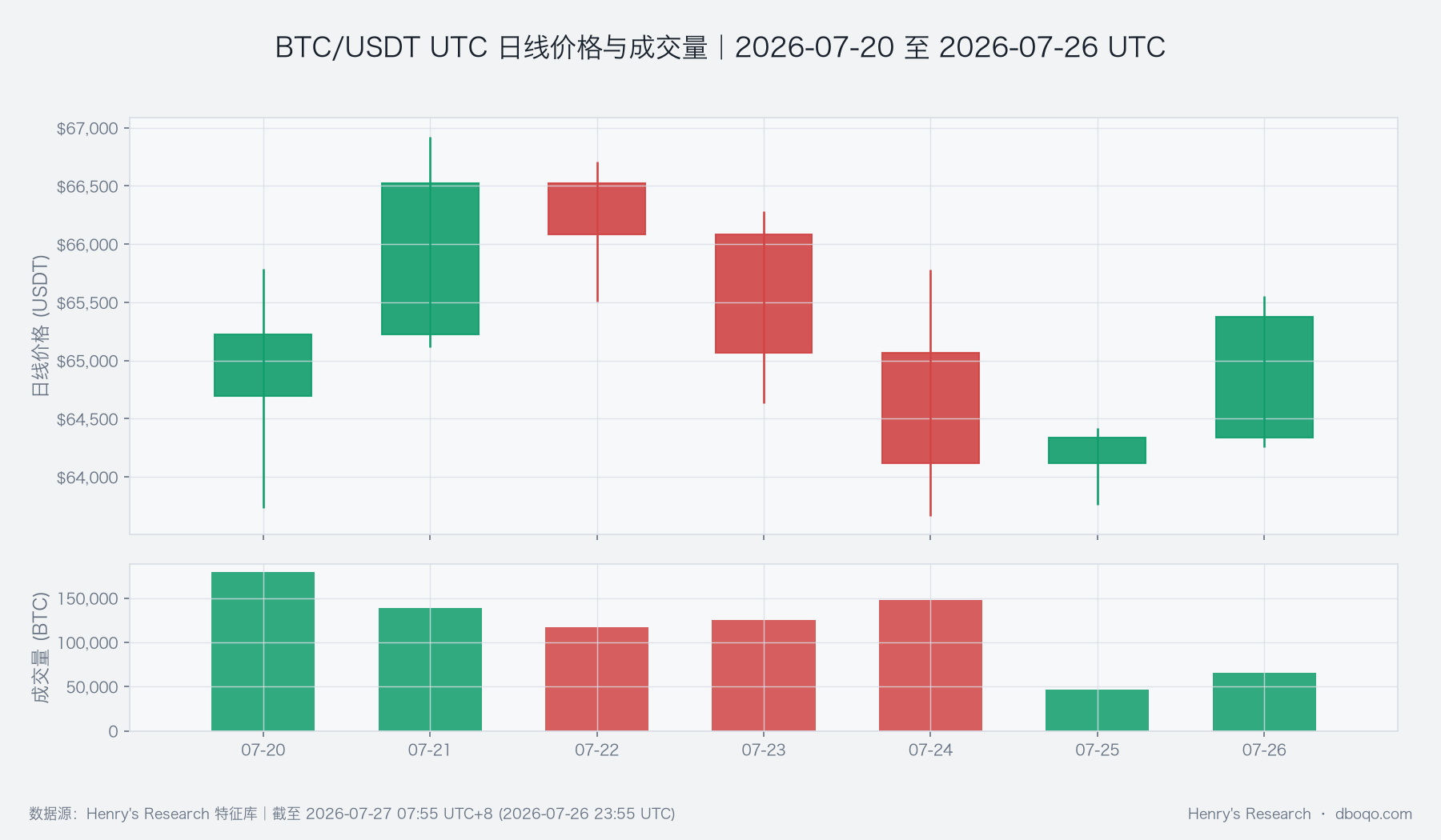 BTC/USDT本周日线价格与成交量