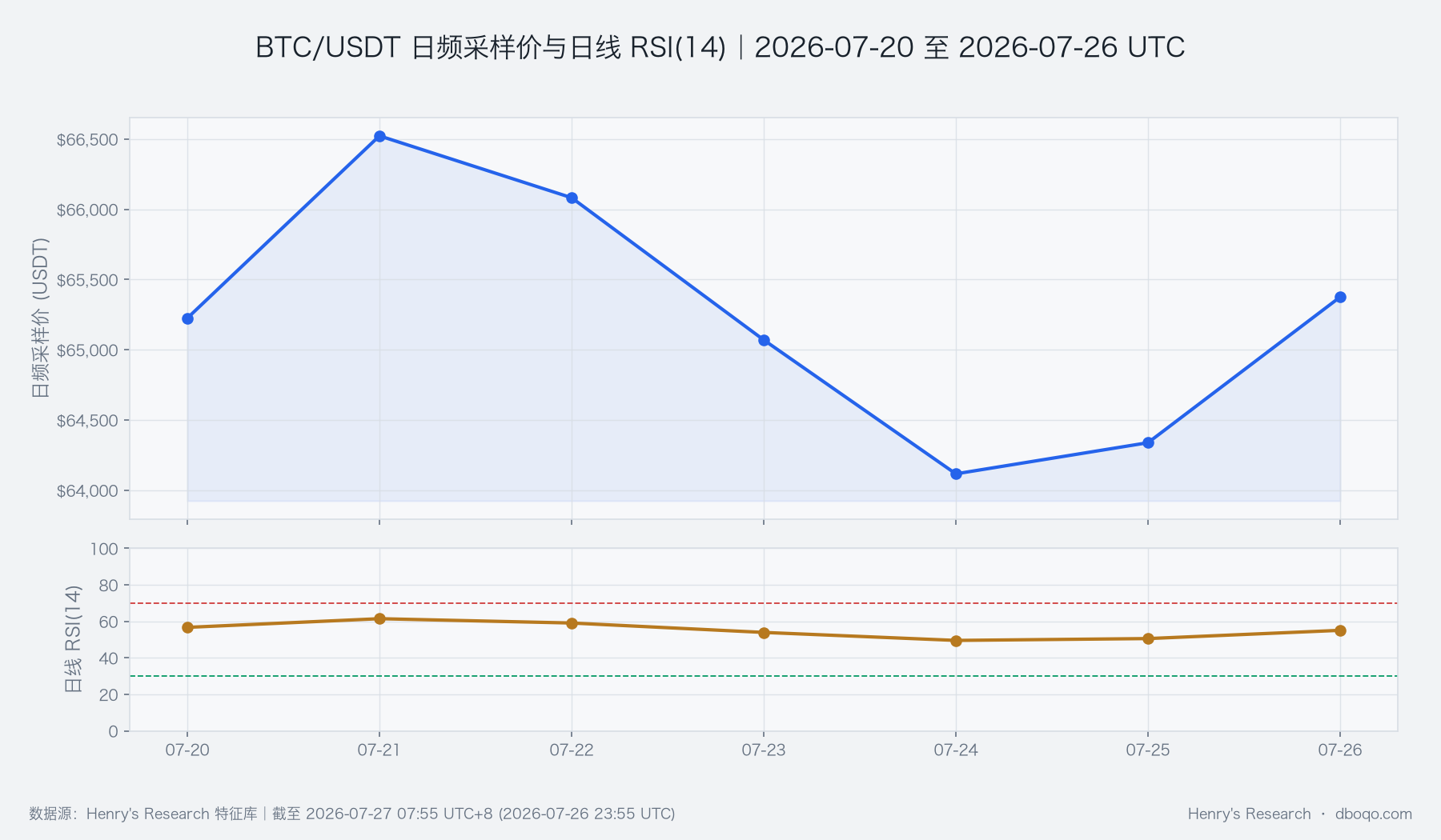 BTC/USDT本周价格与日线RSI