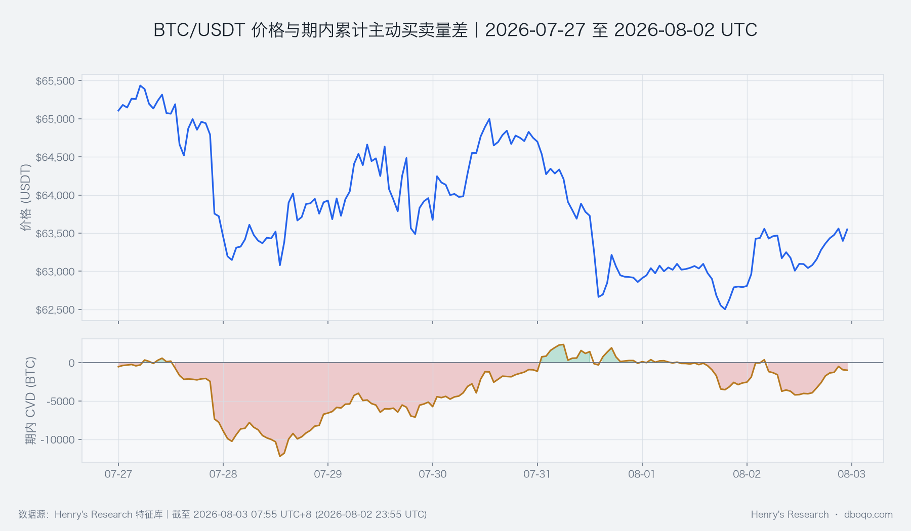 BTC/USDT价格与累计主动买卖差额