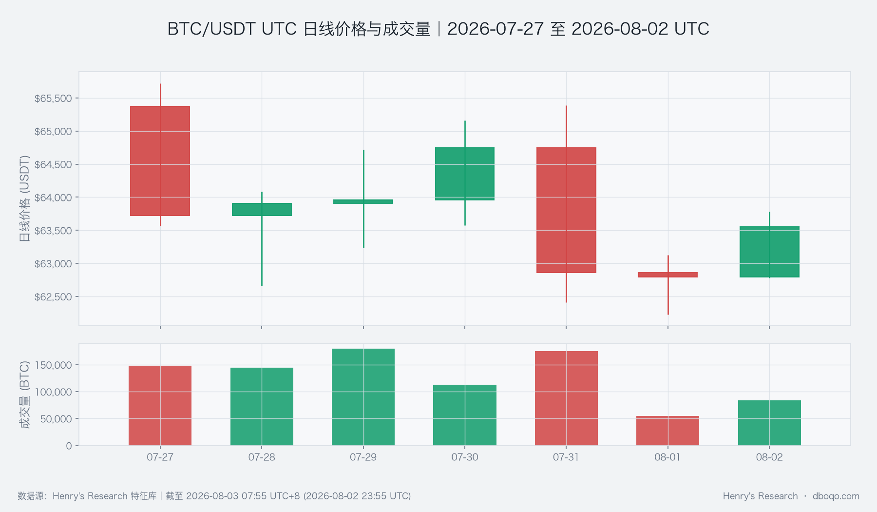 BTC/USDT完整UTC自然周价格与成交量